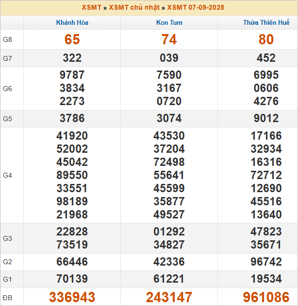 Bảng kết quả chủ nhật tuần trước 7/9/2025