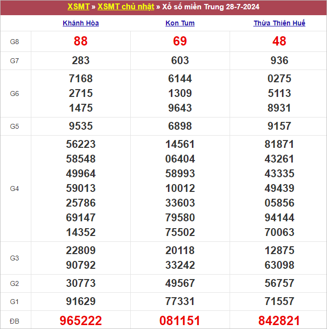 Bảng kết quả chủ nhật tuần trước 28/7/2024