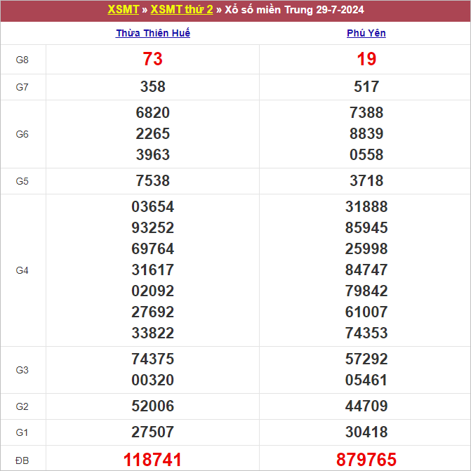 Bảng kết quả thứ 2 tuần trước 29/7/2024