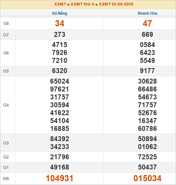 Bảng kết quả thứ 4 tuần trước 3/9/2025 Bảng kết quả thứ 4 tuần trước 3/9/2025