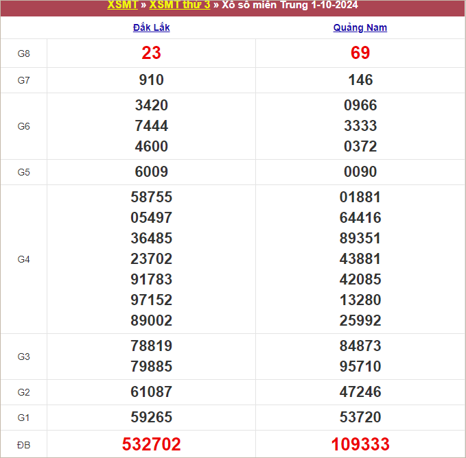 Bảng kết quả kỳ trước 1/10/2024