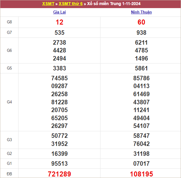 Bảng kết quả kỳ trước 1/11/2024