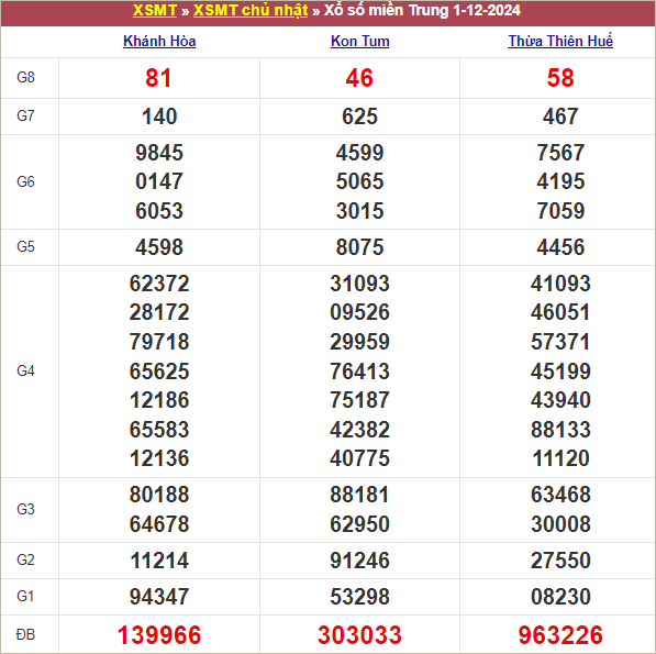 Bảng kết quả chủ nhật tuần trước 1/12/2024