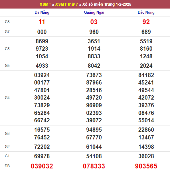 Bảng kết quả tuần trước 1/2/2025