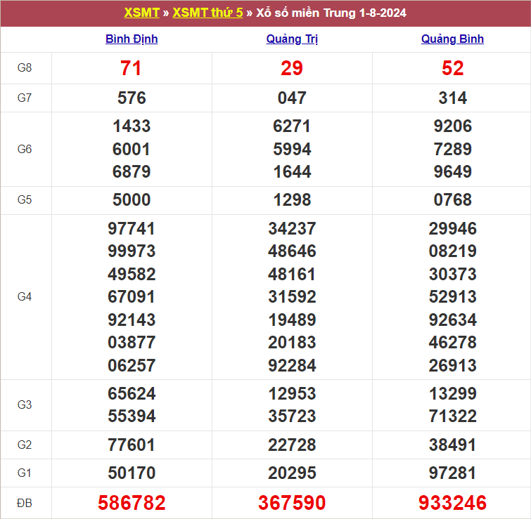 Bảng kết quả kỳ trước 1/8/2024