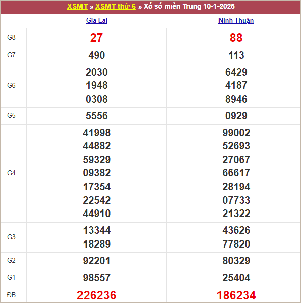 Bảng kết quả kỳ trước 10/1/2025