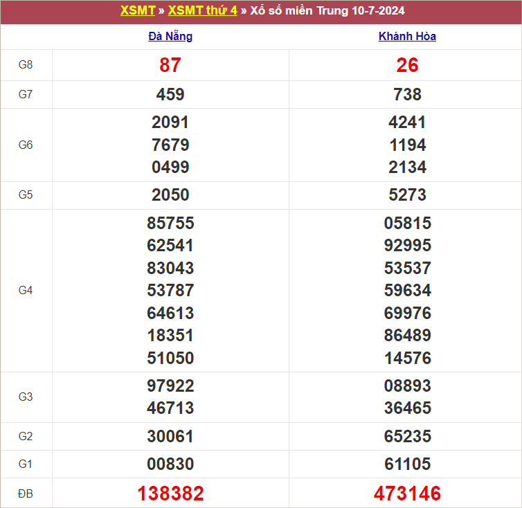 Bảng kết quả thứ 4 tuần trước 10/7/2024