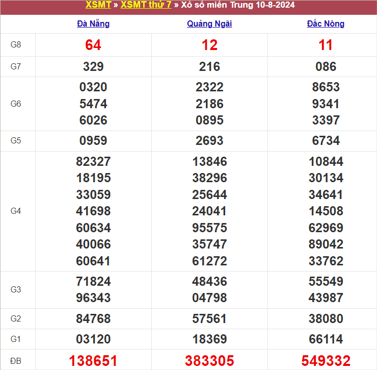 Bảng kết quả tuần trước 10/8/2024