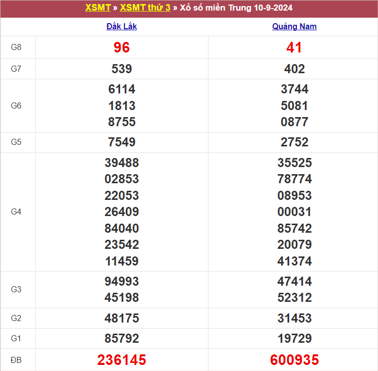 Bảng kết quả kỳ trước 27/9/2024