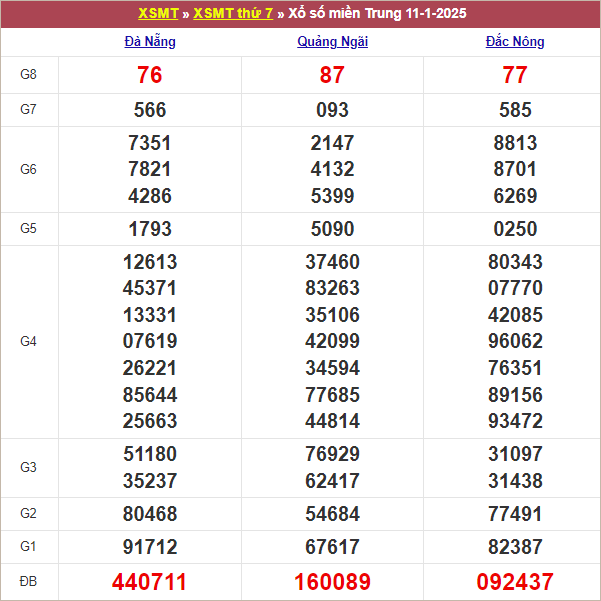 Bảng kết quả tuần trước 11/1/2025