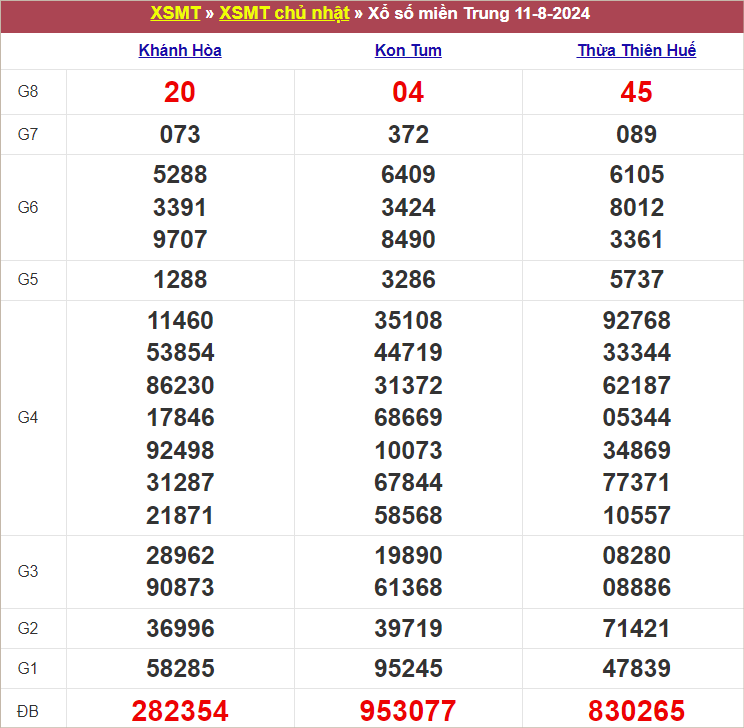 Bảng kết quả chủ nhật tuần trước 11/8/2024