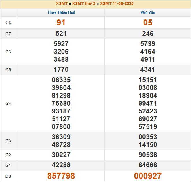 Bảng kết quả thứ 2 tuần trước 11/8/2025