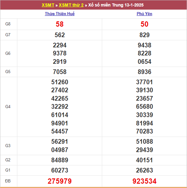 Bảng kết quả thứ 2 tuần trước 13/1/2025