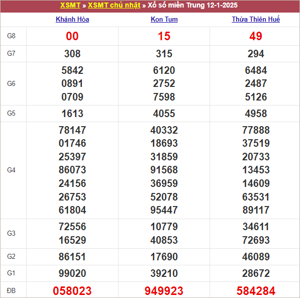 Bảng kết quả chủ nhật tuần trước 12/1/2025