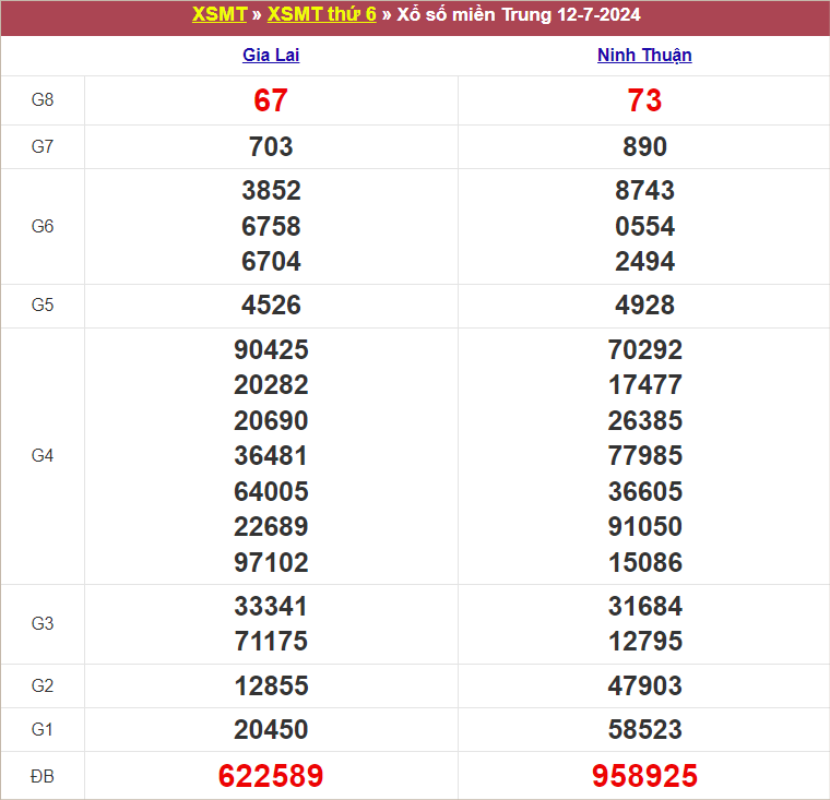 Bảng kết quả kỳ trước 12/7/2024