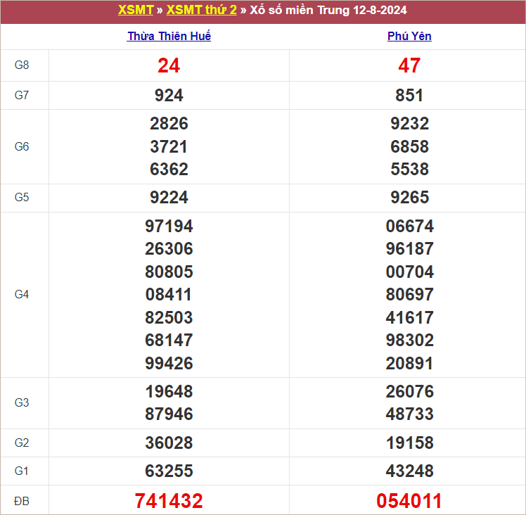 Bảng kết quả thứ 2 tuần trước 12/8/2024