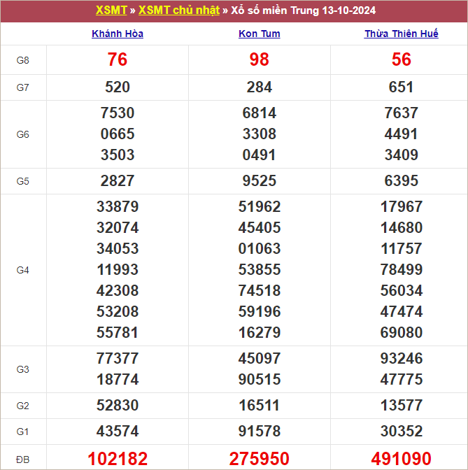 Bảng kết quả chủ nhật tuần trước 13/10/2024