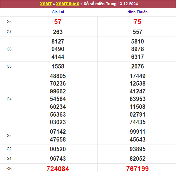 Bảng kết quả kỳ trước 13/12/2024