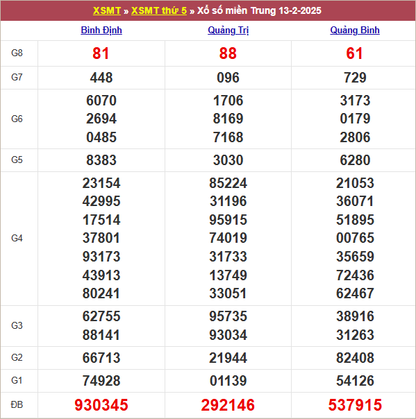 Bảng kết quả kỳ trước 13/2/2025