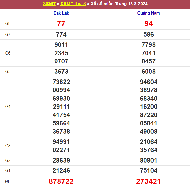 Bảng kết quả kỳ trước 13/8/2024