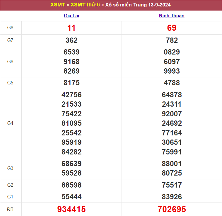 Bảng kết quả kỳ trước 13/9/2024