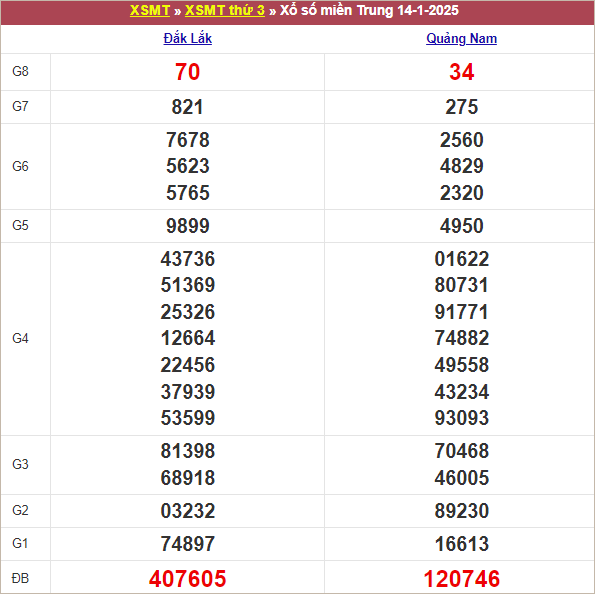 Bảng kết quả kỳ trước 14/1/2025