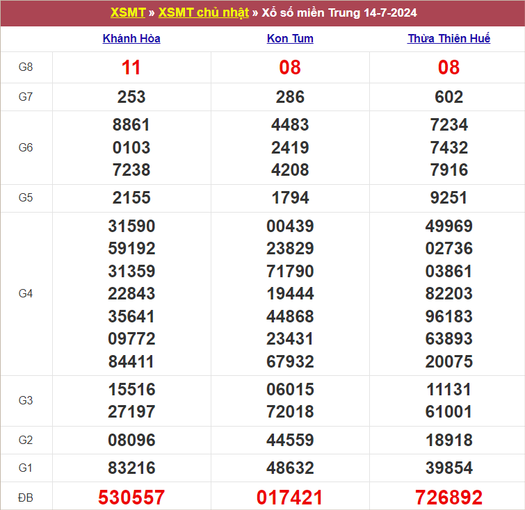 Bảng kết quả chủ nhật tuần trước 21/7/2024