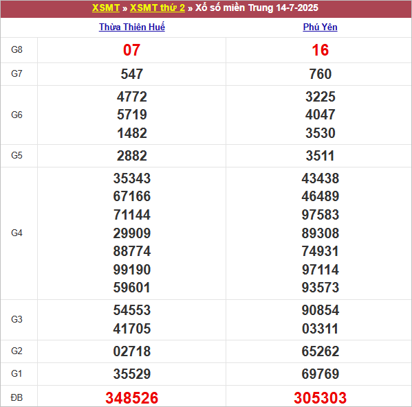 Bảng kết quả thứ 2 tuần trước 14/7/2025