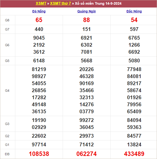 Bảng kết quả tuần trước 14/9/2024