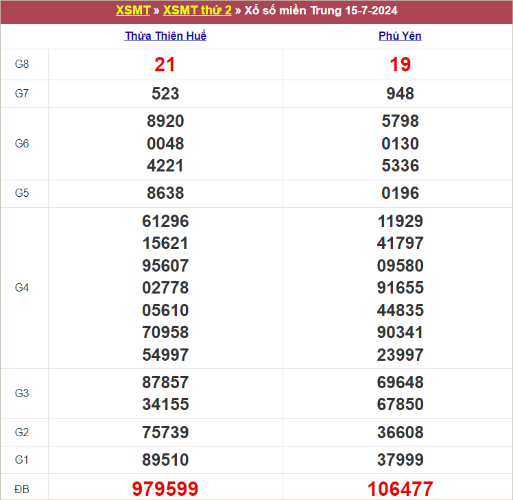 Bảng kết quả thứ 2 tuần trước 15/7/2024