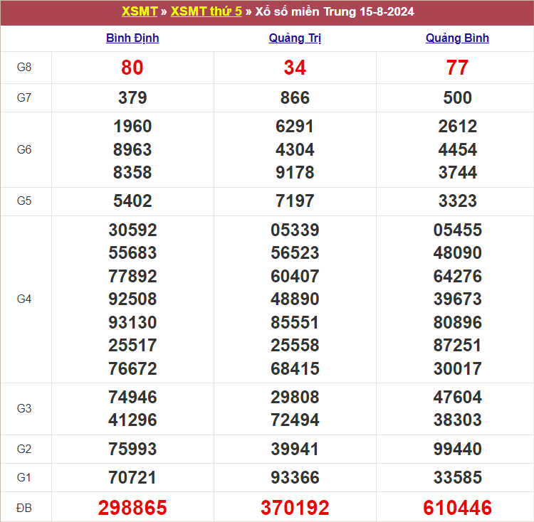 Bảng kết quả kỳ trước 15/8/2024