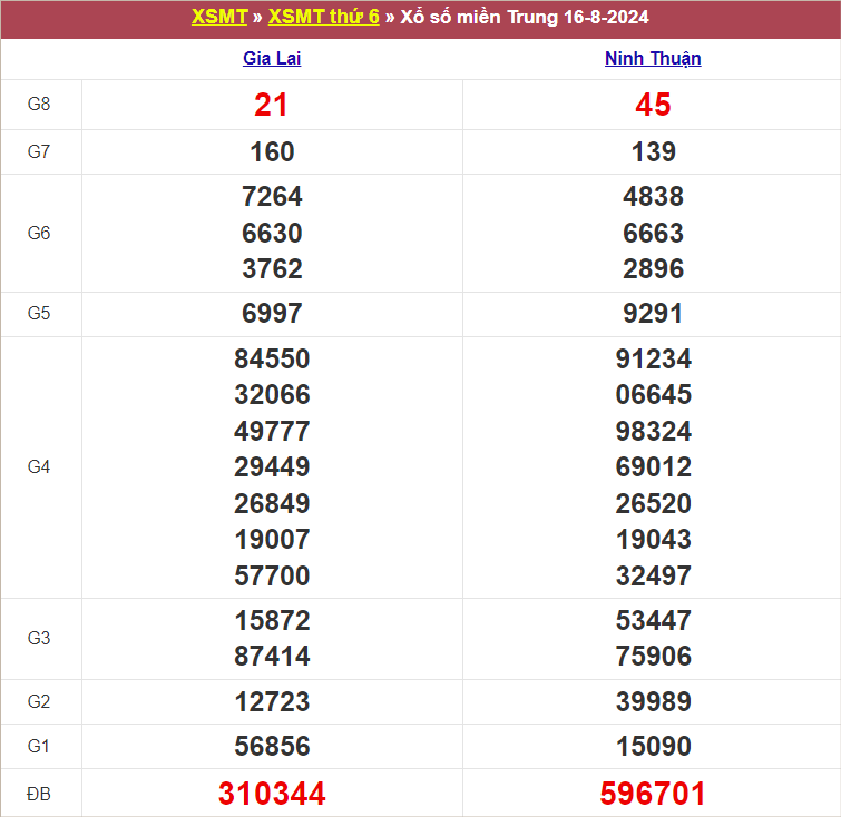 Bảng kết quả kỳ trước 16/8/2024