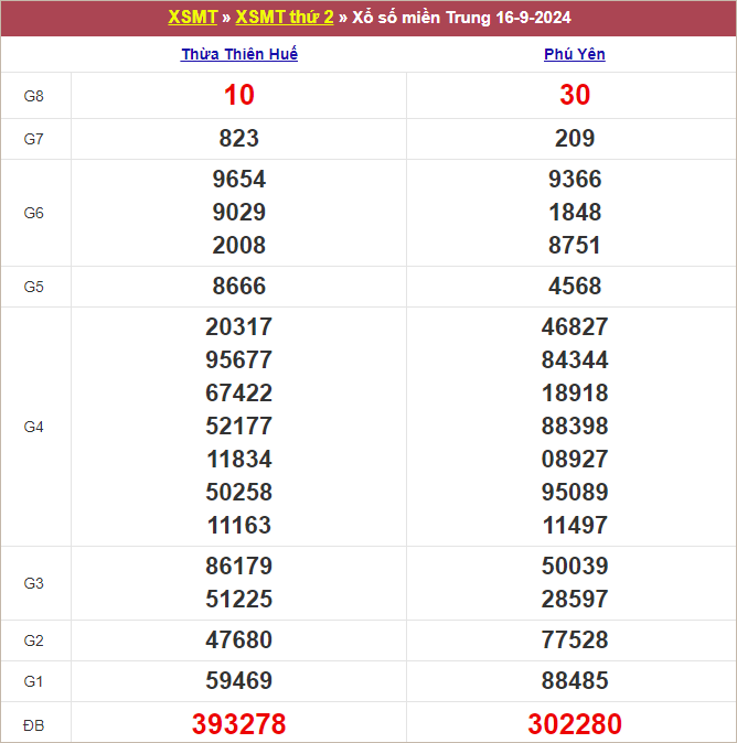 Bảng kết quả thứ 2 tuần trước 18/9/2024