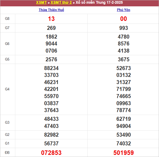 Bảng kết quả thứ 2 tuần trước 17/2/2025