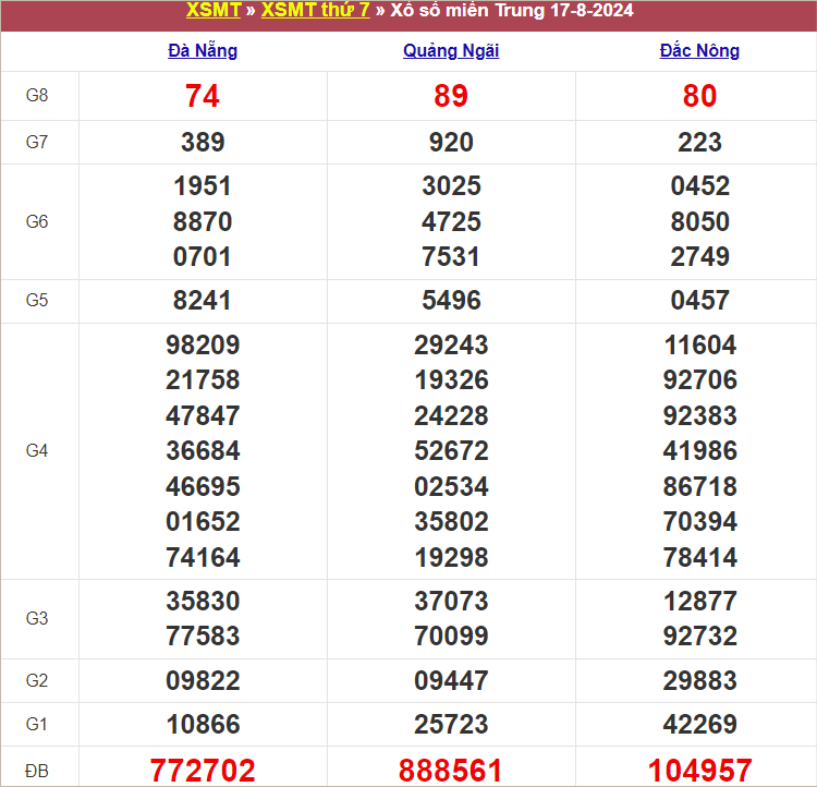 Bảng kết quả tuần trước 17/8/2024