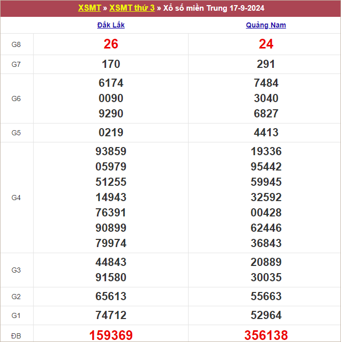 Bảng kết quả kỳ trước 17/9/2024