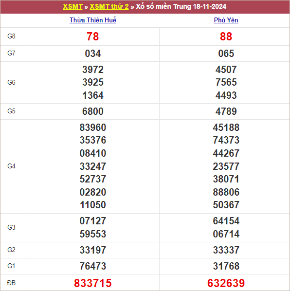 Bảng kết quả thứ 2 tuần trước 18/11/2024