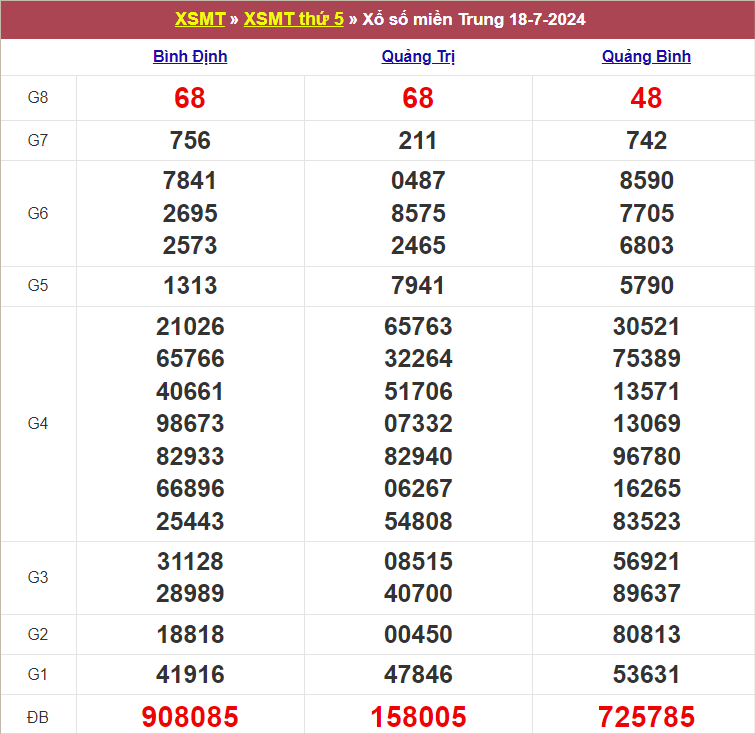 Bảng kết quả kỳ trước 18/7/2024