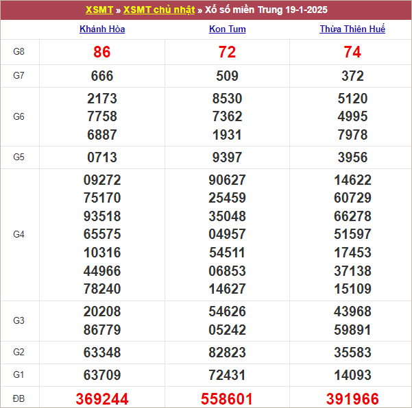 Bảng kết quả chủ nhật tuần trước 19/1/2025