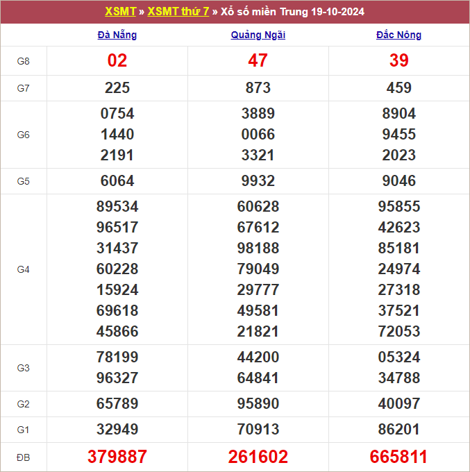 Bảng kết quả tuần trước 19/10/2024