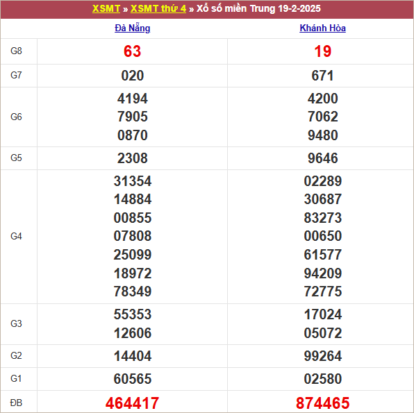 Bảng kết quả thứ 4 tuần trước 19/2/2024