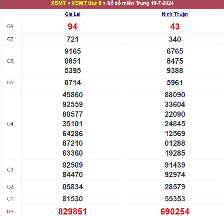 Bảng kết quả kỳ trước 19/7/2024