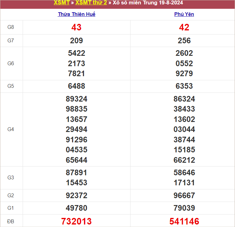 Bảng kết quả thứ 2 tuần trước 18/7/2024