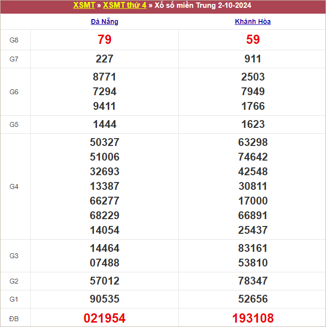 Bảng kết quả thứ 4 tuần trước 2/10/2024