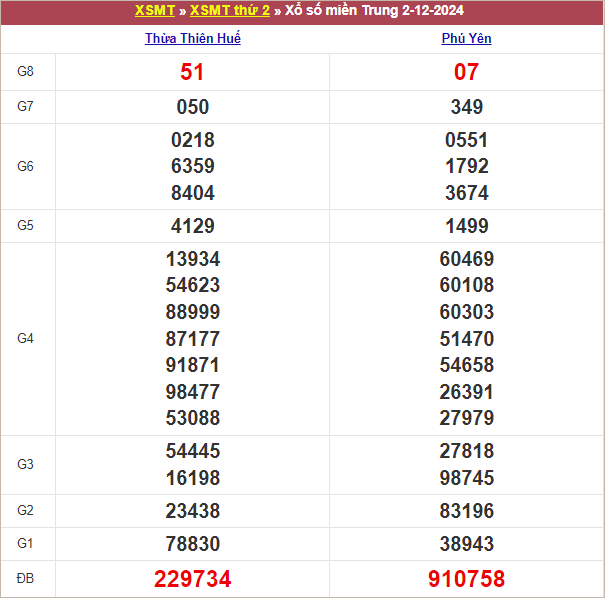 Bảng kết quả thứ 2 tuần trước 2/12/2024