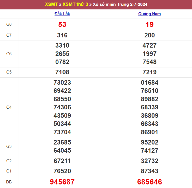 Bảng kết quả kỳ trước 2/7/2024