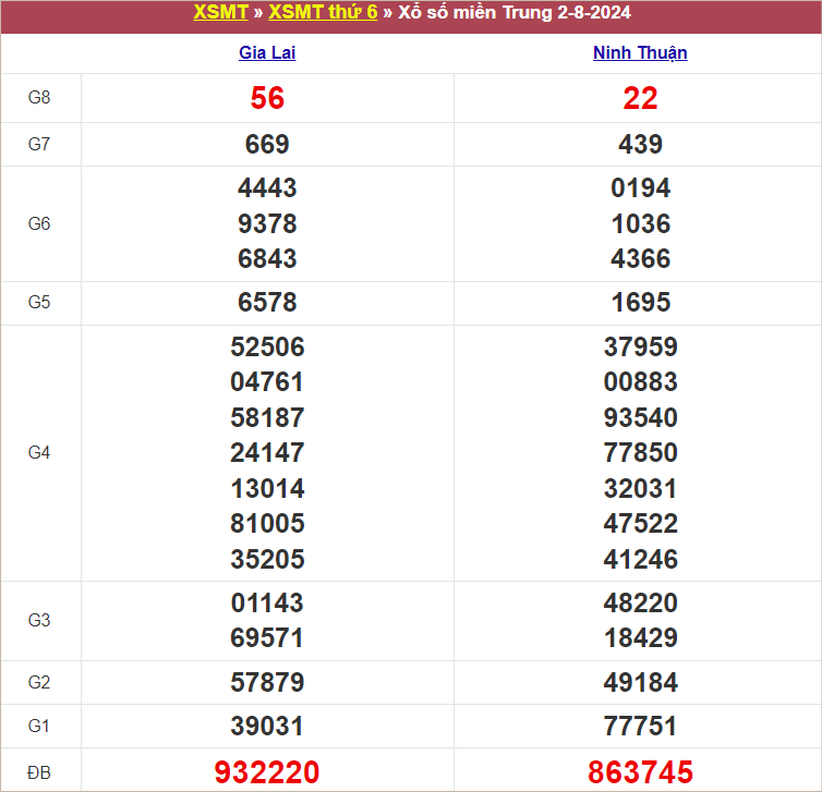 Bảng kết quả kỳ trước 2/8/2024