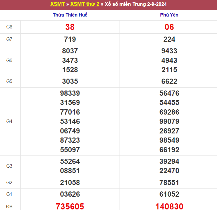 Bảng kết quả thứ 2 tuần trước 2/9/2024