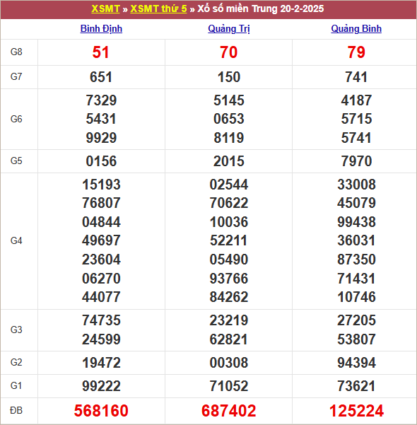 Bảng kết quả kỳ trước 20/2/2025