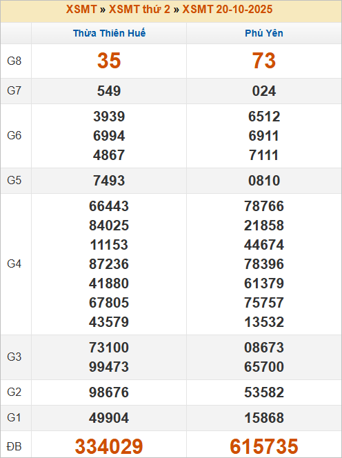 Bảng kết quả thứ 2 tuần trước 20/10/2025
